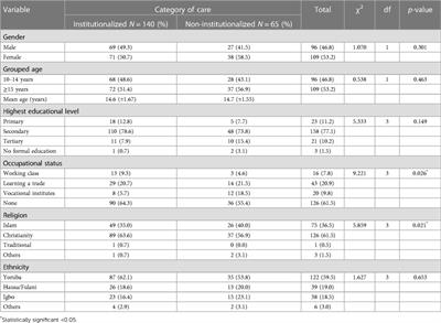 Sexual knowledge, risk behavior, and access to reproductive health services among orphaned adolescents in Southwest Nigeria: implications for institutionalized care